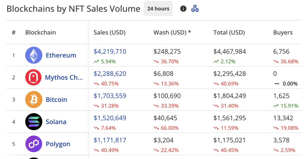 Weekly NFT sales rise to $85.9m, Ethereum network leads the pack - 3